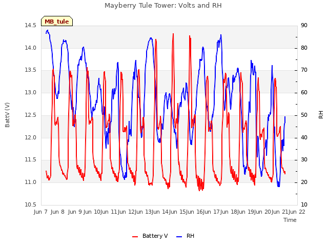 plot of Mayberry Tule Tower: Volts and RH