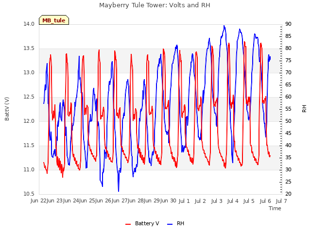 plot of Mayberry Tule Tower: Volts and RH