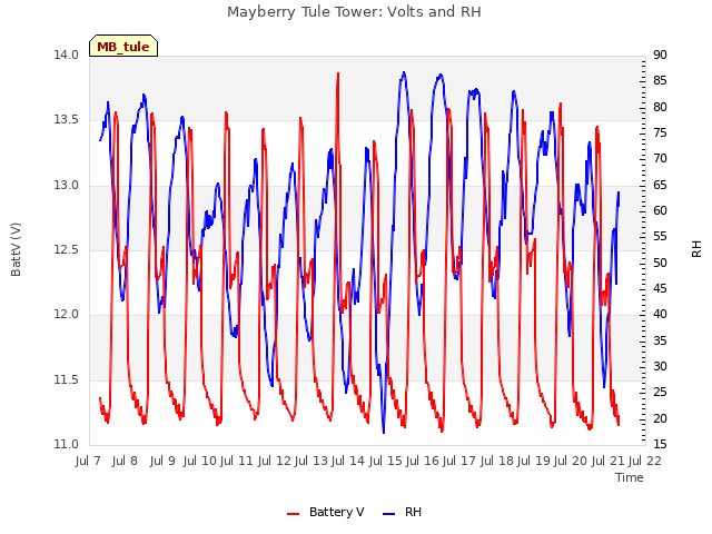plot of Mayberry Tule Tower: Volts and RH