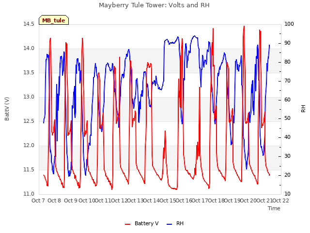 plot of Mayberry Tule Tower: Volts and RH