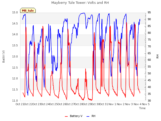 plot of Mayberry Tule Tower: Volts and RH