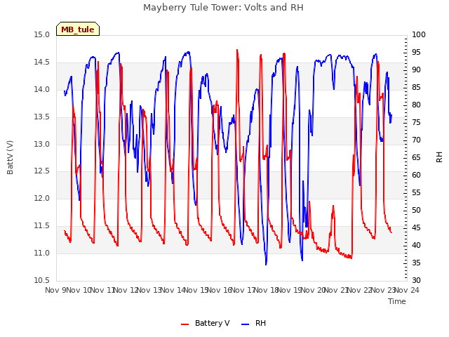 plot of Mayberry Tule Tower: Volts and RH