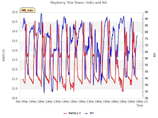 plot of Mayberry Tule Tower: Volts and RH