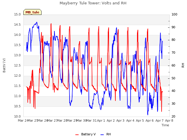 plot of Mayberry Tule Tower: Volts and RH