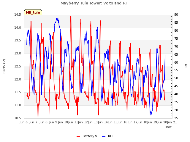 plot of Mayberry Tule Tower: Volts and RH