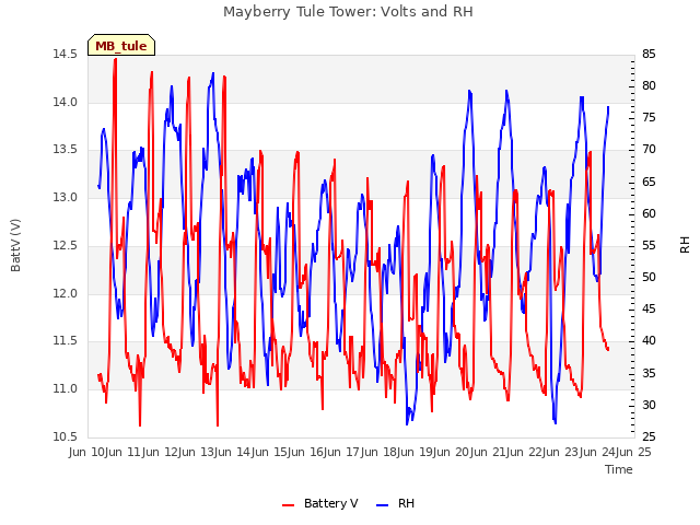 plot of Mayberry Tule Tower: Volts and RH