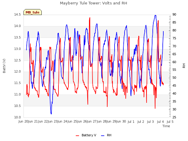 plot of Mayberry Tule Tower: Volts and RH
