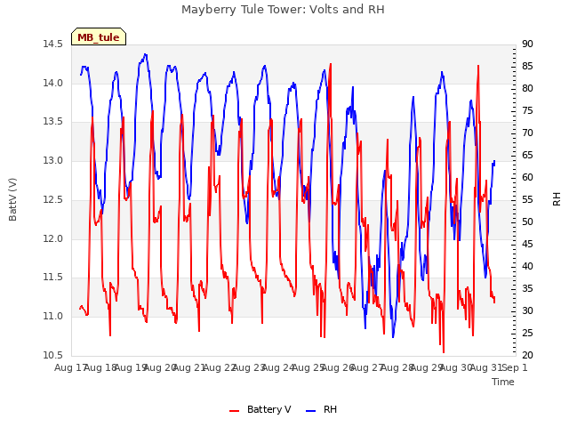 plot of Mayberry Tule Tower: Volts and RH