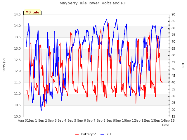plot of Mayberry Tule Tower: Volts and RH
