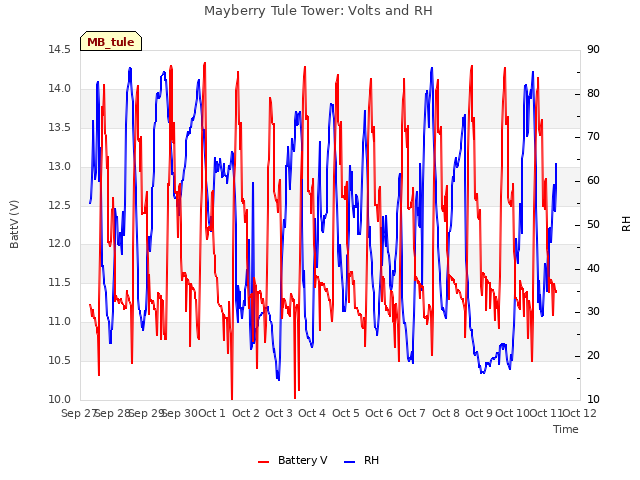 plot of Mayberry Tule Tower: Volts and RH