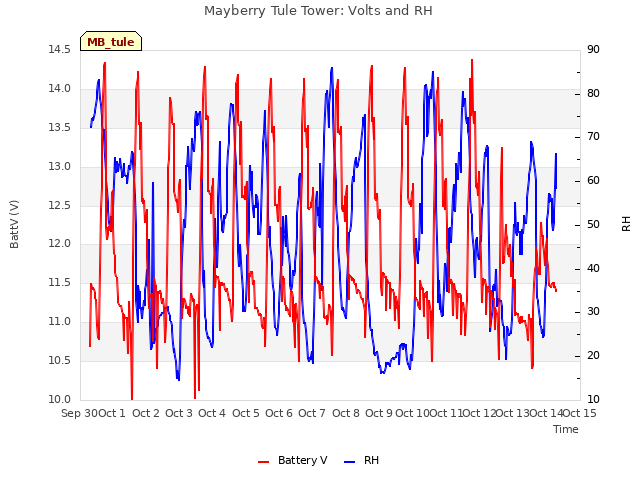 plot of Mayberry Tule Tower: Volts and RH