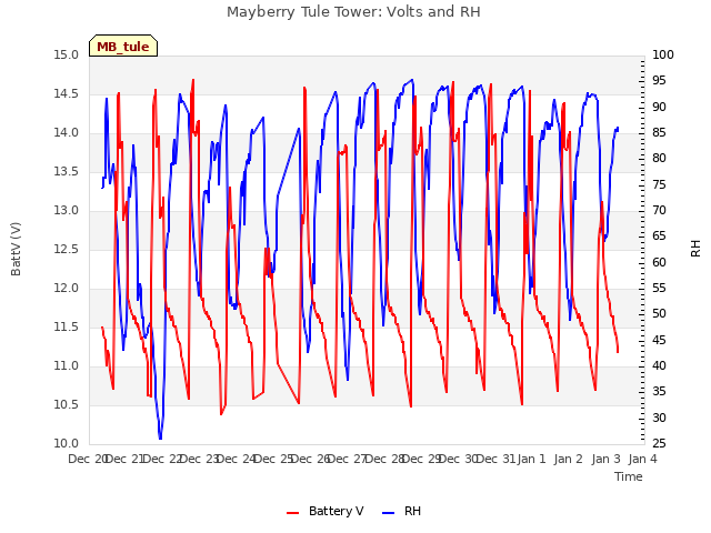 plot of Mayberry Tule Tower: Volts and RH