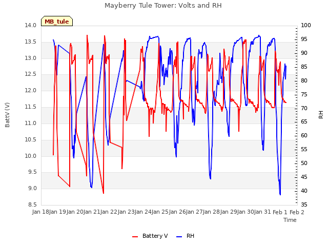 plot of Mayberry Tule Tower: Volts and RH
