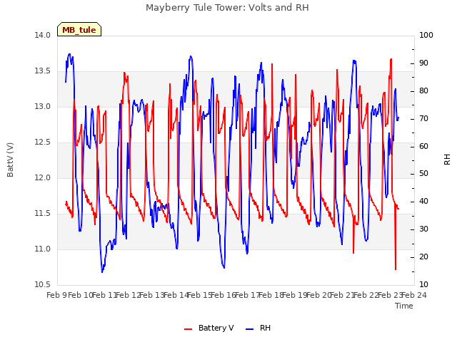plot of Mayberry Tule Tower: Volts and RH