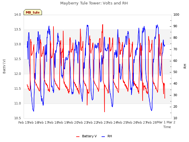 plot of Mayberry Tule Tower: Volts and RH