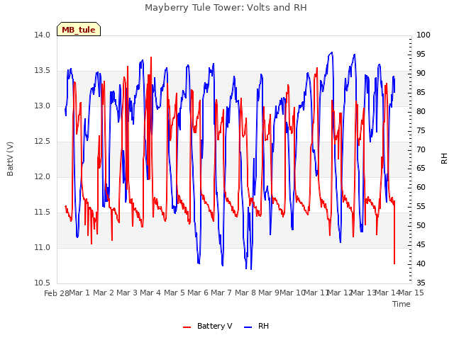 plot of Mayberry Tule Tower: Volts and RH