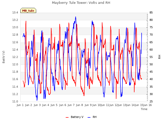 plot of Mayberry Tule Tower: Volts and RH