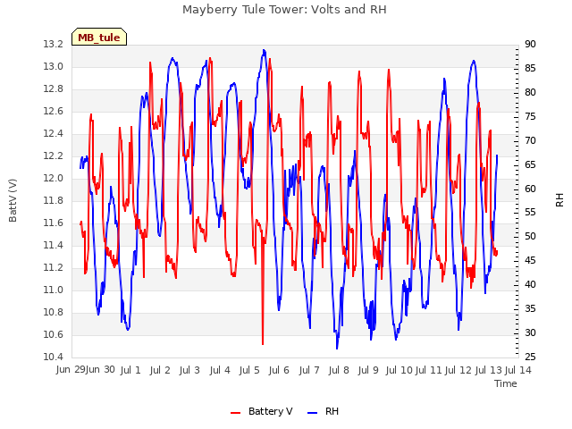 plot of Mayberry Tule Tower: Volts and RH