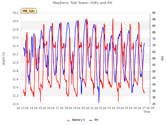 plot of Mayberry Tule Tower: Volts and RH