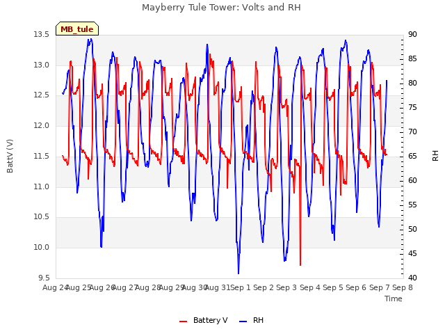 plot of Mayberry Tule Tower: Volts and RH