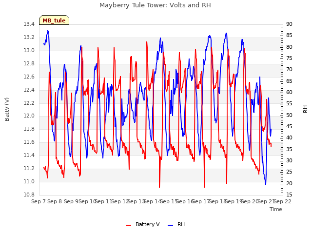 plot of Mayberry Tule Tower: Volts and RH