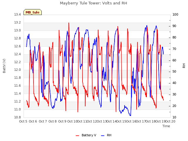 plot of Mayberry Tule Tower: Volts and RH