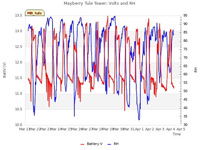 plot of Mayberry Tule Tower: Volts and RH