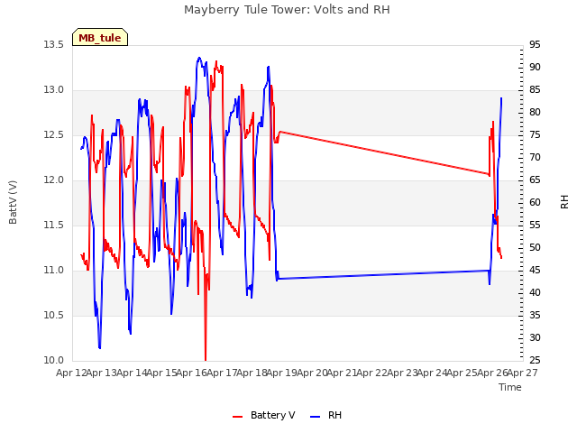 plot of Mayberry Tule Tower: Volts and RH