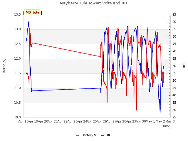 plot of Mayberry Tule Tower: Volts and RH