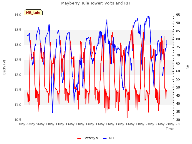 plot of Mayberry Tule Tower: Volts and RH