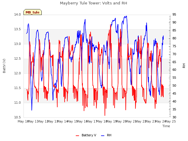 plot of Mayberry Tule Tower: Volts and RH