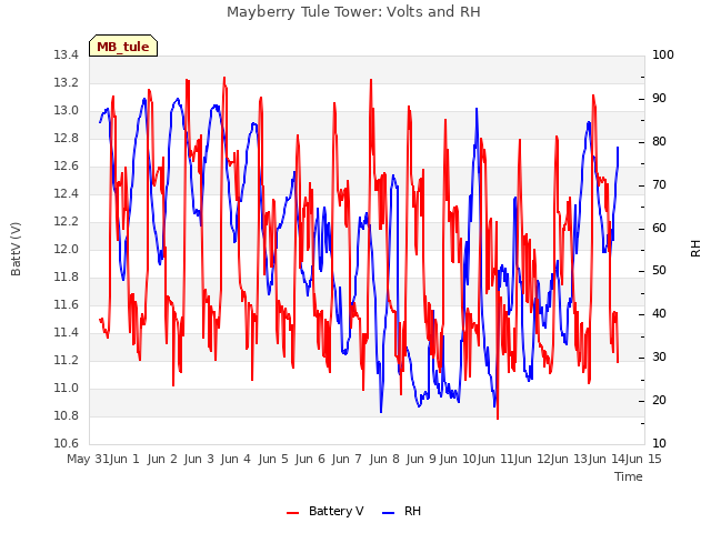 plot of Mayberry Tule Tower: Volts and RH