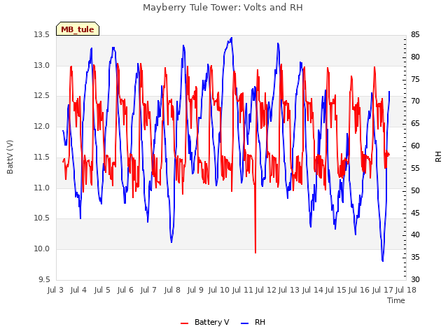 plot of Mayberry Tule Tower: Volts and RH