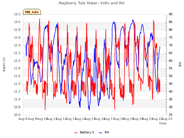 plot of Mayberry Tule Tower: Volts and RH