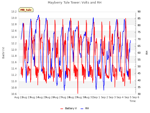 plot of Mayberry Tule Tower: Volts and RH