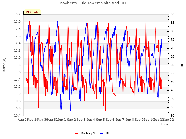 plot of Mayberry Tule Tower: Volts and RH