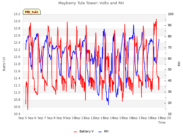 plot of Mayberry Tule Tower: Volts and RH