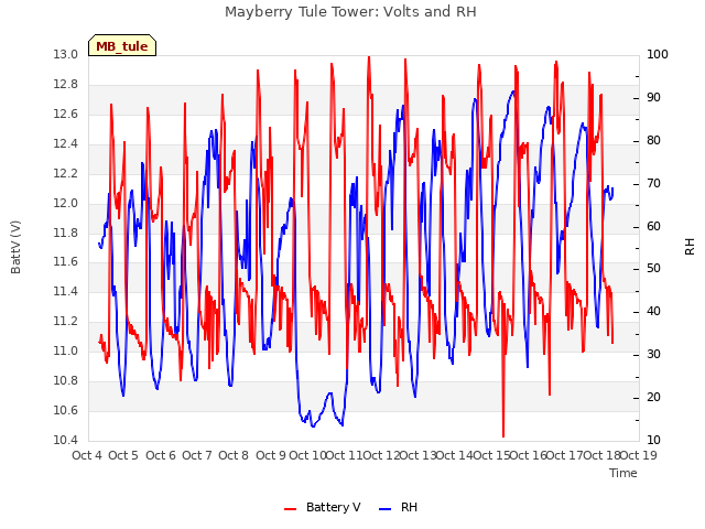 plot of Mayberry Tule Tower: Volts and RH