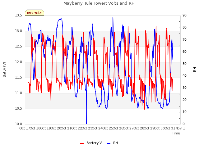 plot of Mayberry Tule Tower: Volts and RH