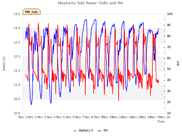 plot of Mayberry Tule Tower: Volts and RH