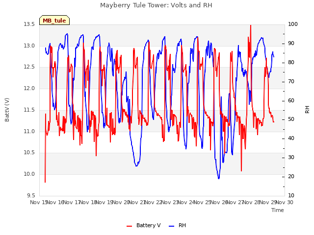 plot of Mayberry Tule Tower: Volts and RH