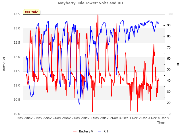 plot of Mayberry Tule Tower: Volts and RH