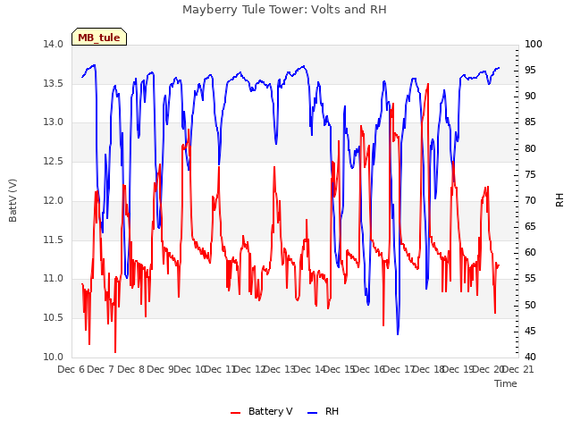 plot of Mayberry Tule Tower: Volts and RH