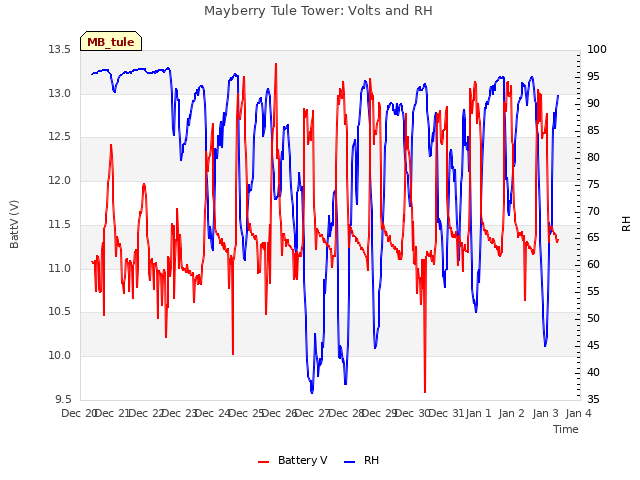 plot of Mayberry Tule Tower: Volts and RH
