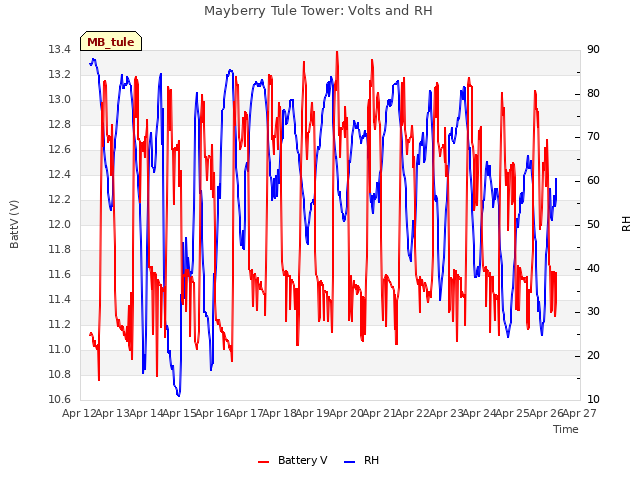 plot of Mayberry Tule Tower: Volts and RH