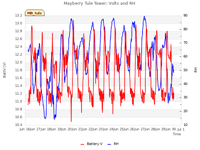 plot of Mayberry Tule Tower: Volts and RH