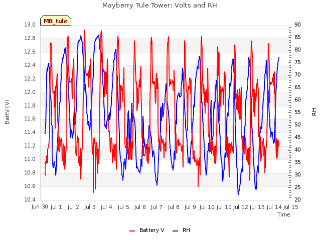 plot of Mayberry Tule Tower: Volts and RH