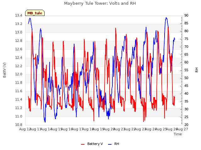 plot of Mayberry Tule Tower: Volts and RH