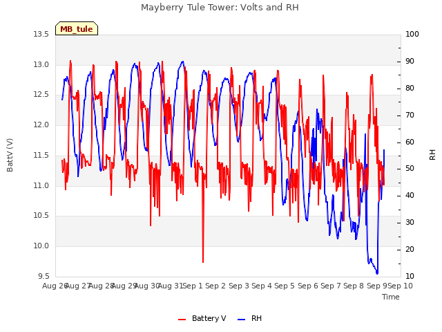 plot of Mayberry Tule Tower: Volts and RH