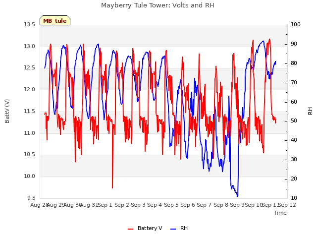 plot of Mayberry Tule Tower: Volts and RH